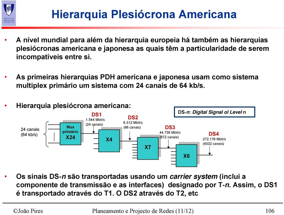 Hierarquia plesiócrona americana: 24 canais (64 kb/s) Mux Mux primário primário X24 X24 DS1 1.544 Mbit/s (24 canais) X4 X4 DS2 6.312 Mbit/s (96 canais) DS3 44.