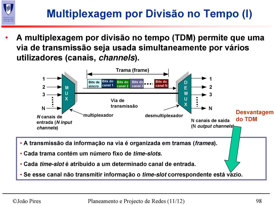 desmultiplexador D E M U X 1 2 3 N N canais de saída (N output channels) Desvantagem do TDM A transmissão da informação na via é organizada em tramas (frames).