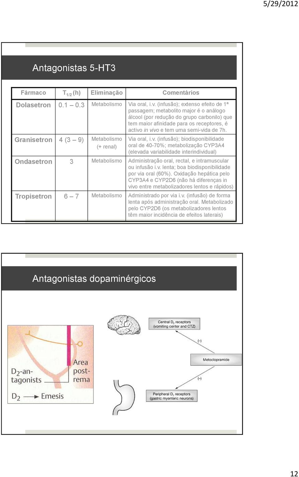 Granisetron 4 (3 9) Metabolismo (+ renal) Via oral, i.v.