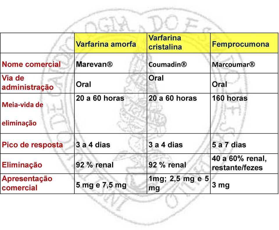 horas eliminação Pico de resposta 3 a 4 dias 3 a 4 dias 5 a 7 dias Eliminação 92 % renal 92