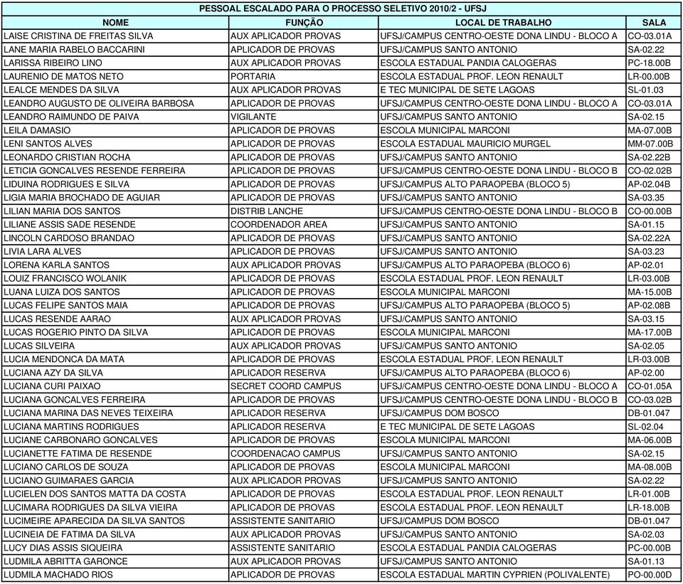 00B LEALCE MENDES DA SILVA AUX APLICADOR PROVAS E TEC MUNICIPAL DE SETE LAGOAS SL-01.03 LEANDRO AUGUSTO DE OLIVEIRA BARBOSA APLICADOR DE PROVAS UFSJ/CAMPUS CENTRO-OESTE DONA LINDU - BLOCO A CO-03.