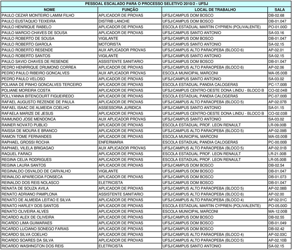 16 PAULO ROBERTO DE SOUSA VIGILANTE UFSJ/CAMPUS DOM BOSCO DB-01.047 PAULO ROBERTO GIAROLA MOTORISTA UFSJ/CAMPUS SANTO ANTONIO SA-02.