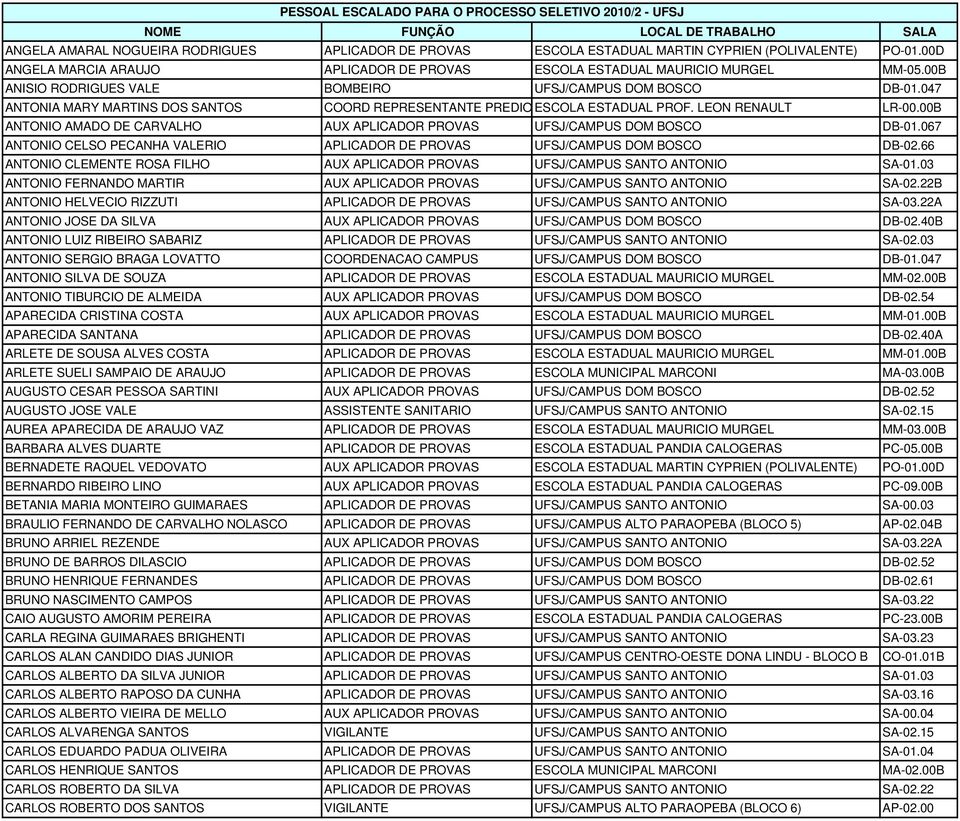 00B ANTONIO AMADO DE CARVALHO AUX APLICADOR PROVAS UFSJ/CAMPUS DOM BOSCO DB-01.067 ANTONIO CELSO PECANHA VALERIO APLICADOR DE PROVAS UFSJ/CAMPUS DOM BOSCO DB-02.