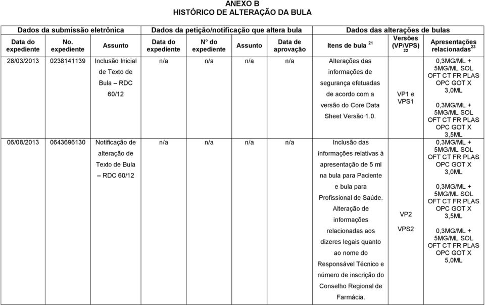 Notificação de alteração de Texto de Bula RDC 60/12 n/a n/a n/a n/a Alterações das informações de segurança efetuadas de acordo com a versão do Core Data Sheet Versão 1.0. n/a n/a n/a n/a Inclusão das informações relativas à apresentação de 5 ml na bula para Paciente e bula para Profissional de Saúde.