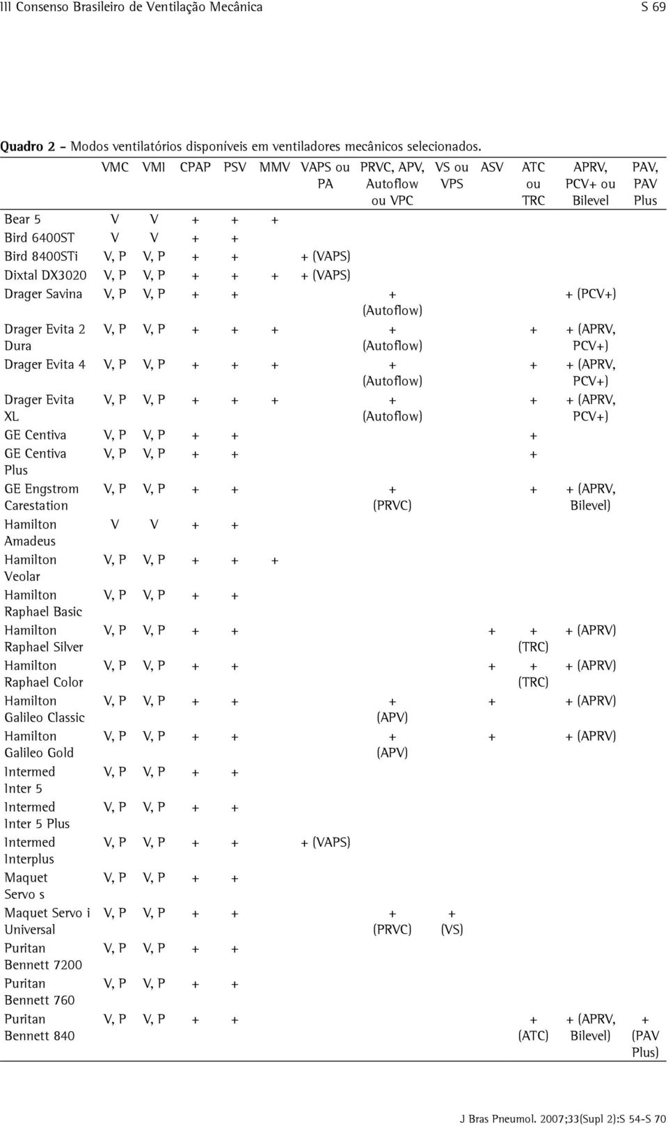 + + + (VAPS) Drager Savina V, P V, P + + + + (PCV+) (Autoflow) Drager Evita 2 Dura V, P V, P + + + + (Autoflow) + + (APRV, PCV+) Drager Evita 4 V, P V, P + + + + (Autoflow) + + (APRV, PCV+) Drager