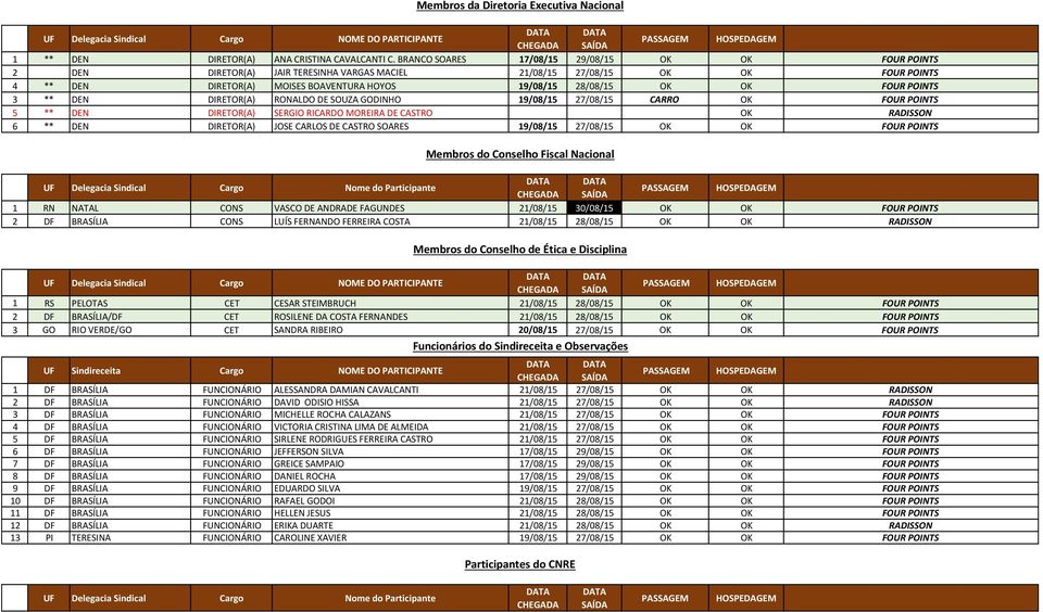 FOUR POINTS 3 ** DEN DIRETOR(A) RONALDO DE SOUZA GODINHO 19/08/15 27/08/15 CARRO OK FOUR POINTS 5 ** DEN DIRETOR(A) SERGIO RICARDO MOREIRA DE CASTRO OK RADISSON 6 ** DEN DIRETOR(A) JOSE CARLOS DE