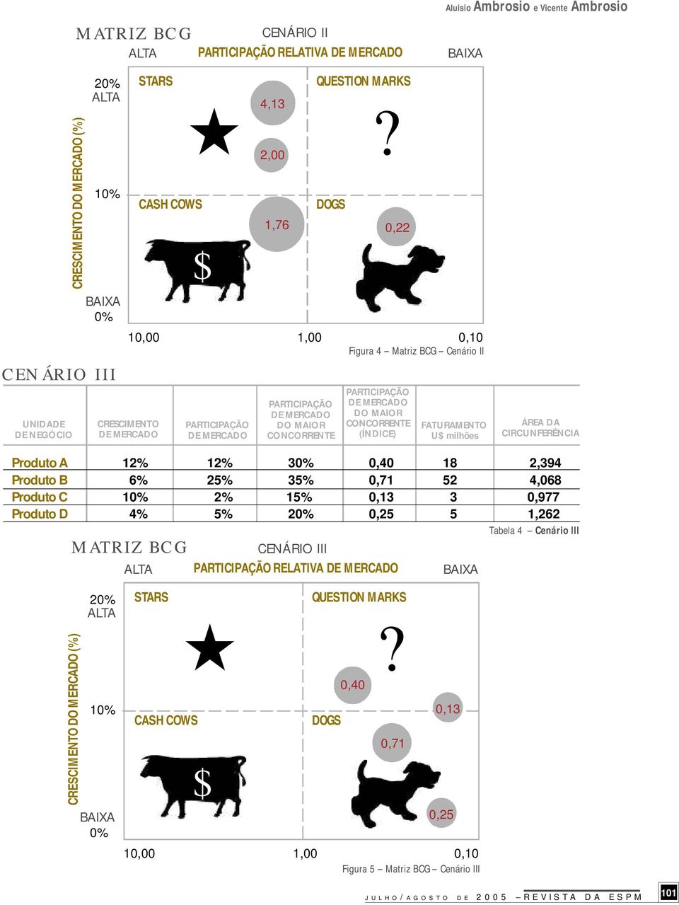 18 2,394 Produto B 6% 25% 35% 0,71 52 4,068 Produto C 10% 2% 15% 0,13 3 0,977 Produto D 4% 5% 20% 0,25 5 1,262 CRESCIMENTO DO MERCADO (%) MATRIZ BCG 20% 10% 0% STARS CASH