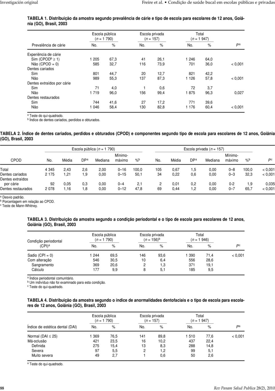 % No. % P a Experiência de cárie Sim (CPOD b 1) 1 205 67,3 41 26,1 1 246 64,0 Não (CPOD = 0) 585 32,7 116 73,9 701 36,0 < 0,001 Dentes cariados Sim 801 44,7 20 12,7 821 42,2 Não 989 55,3 137 87,3 1