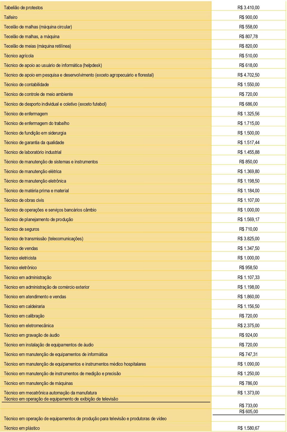 apoio ao usuário de informática (helpdesk) R$ 618,00 Técnico de apoio em pesquisa e desenvolvimento (exceto agropecuário e florestal) R$ 4.702,50 Técnico de contabilidade R$ 1.