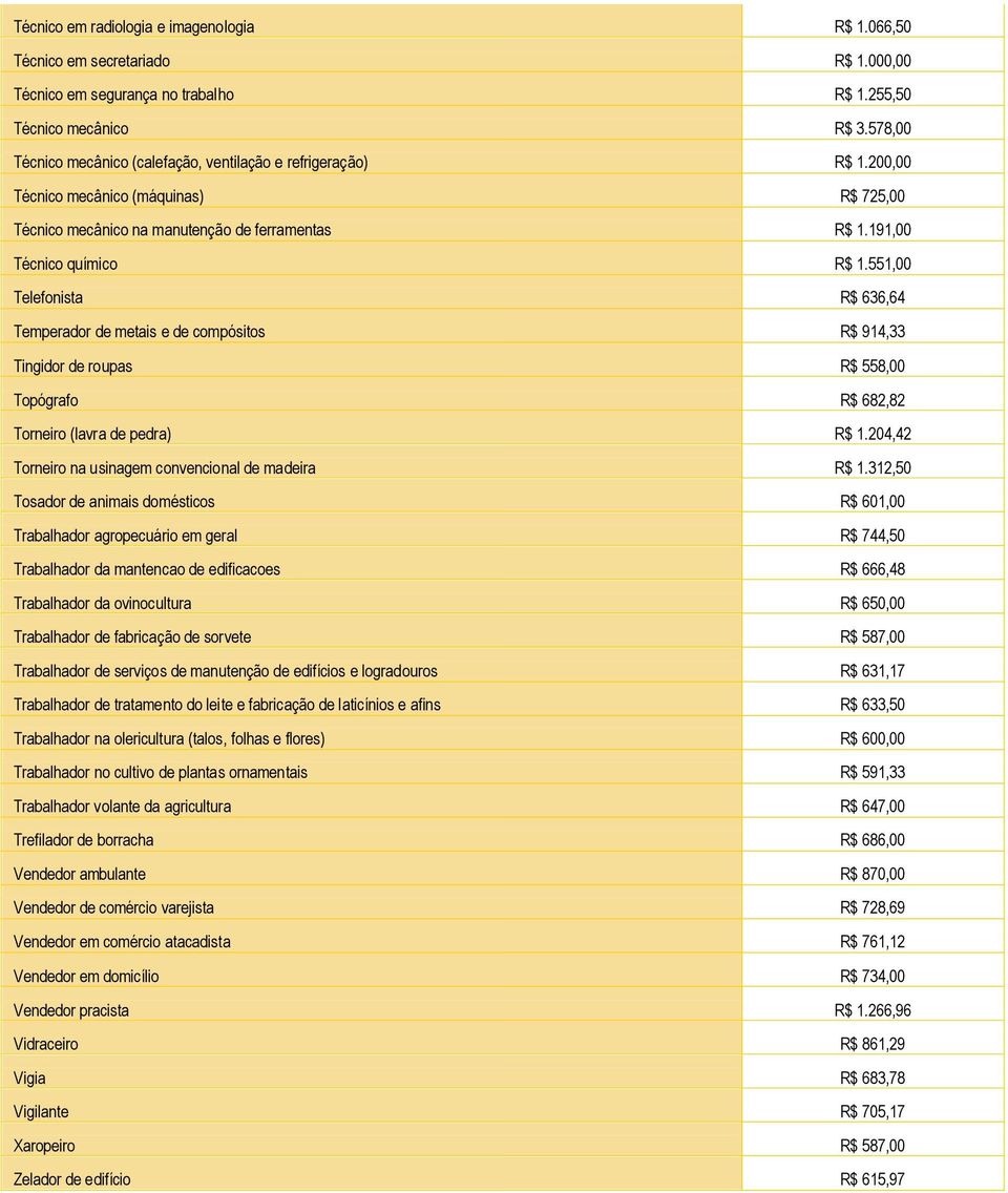 551,00 Telefonista R$ 636,64 Temperador de metais e de compósitos R$ 914,33 Tingidor de roupas R$ 558,00 Topógrafo R$ 682,82 Torneiro (lavra de pedra) R$ 1.