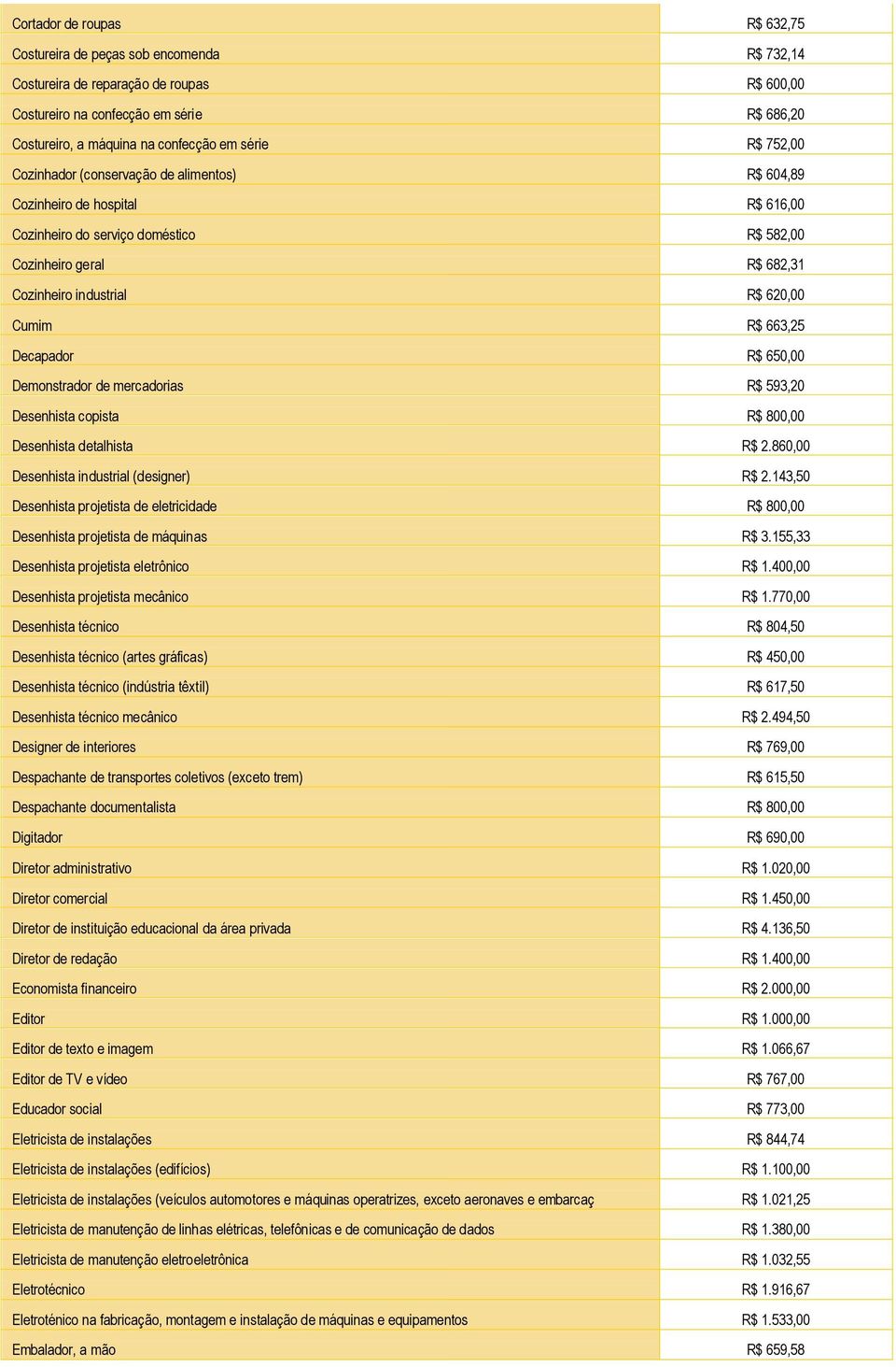 Cumim R$ 663,25 Decapador R$ 650,00 Demonstrador de mercadorias R$ 593,20 Desenhista copista R$ 800,00 Desenhista detalhista R$ 2.860,00 Desenhista industrial (designer) R$ 2.