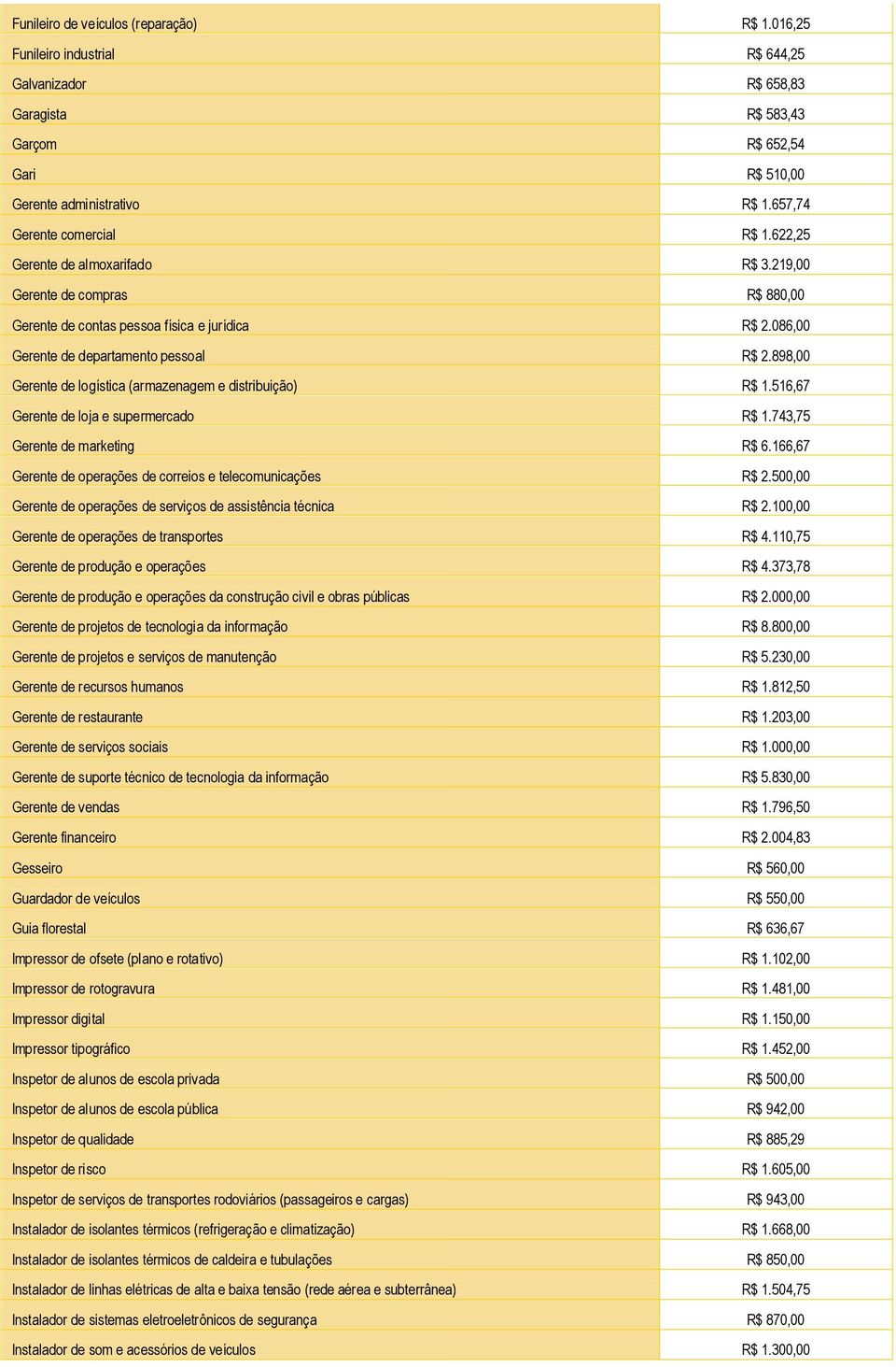 898,00 Gerente de logística (armazenagem e distribuição) R$ 1.516,67 Gerente de loja e supermercado R$ 1.743,75 Gerente de marketing R$ 6.