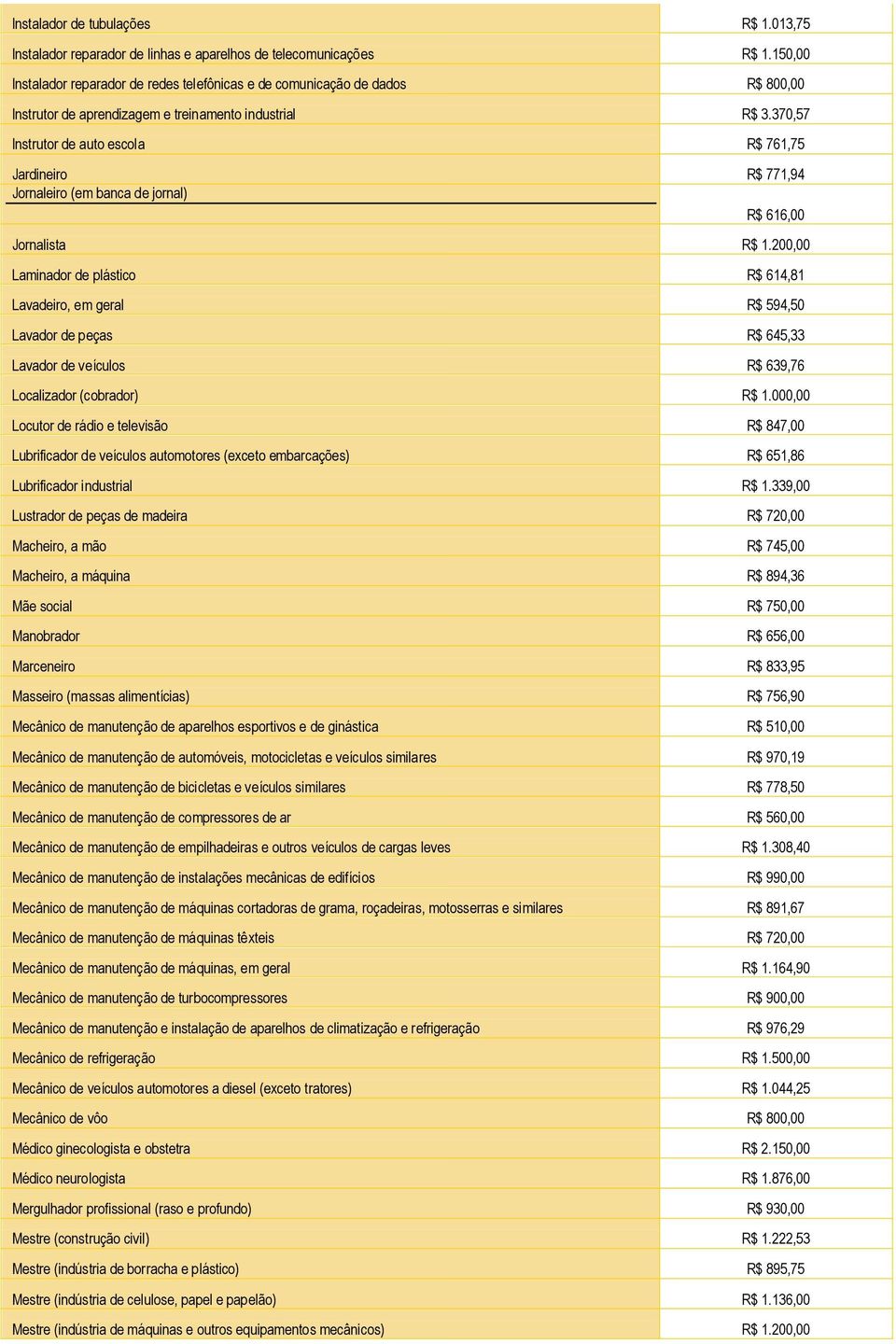 370,57 Instrutor de auto escola R$ 761,75 Jardineiro R$ 771,94 Jornaleiro (em banca de jornal) R$ 616,00 Jornalista R$ 1.