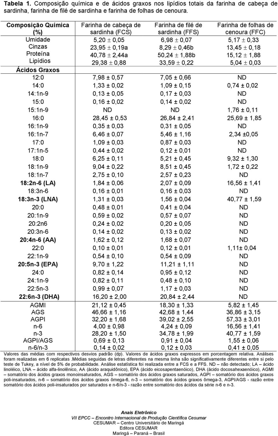20:1n-9 20:2n6 20:3n-6 20:4n-6 (AA) 22:0 22:1n-9 20:5n-3 (EPA) 24:0 24:1n-9 22:5n-3 22:6n-3 (DHA) AGMI AGS AGPI n-6 n-3 AGPI/AGS n-6/n-3 Farinha de cabeça de sardinha (FCS) 5,20 ± 0,05 23,95 ± 0,19a