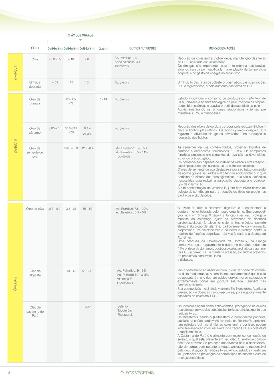 Os ômegas são importantes para a membrana das células, atuando na sua permeabilidade, na regulação da temperatura corporal e no gasto de energia do organismo.