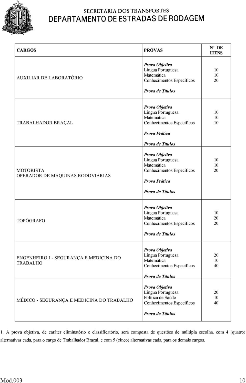 Prova de Títulos 10 10 10 10 10 20 TOPÓGRAFO Prova Objetiva Língua Portuguesa Matemática Conhecimentos Específicos Prova de Títulos 10 20 20 ENGENHEIRO I - SEGURANÇA E MEDICINA DO TRABALHO MÉDICO -