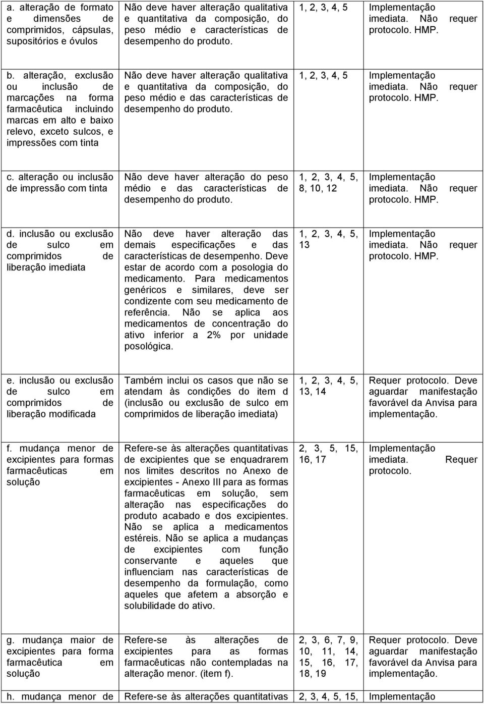 alteração, exclusão ou inclusão de marcações na forma farmacêutica incluindo marcas em alto e baixo relevo, exceto sulcos, e impressões com tinta Não deve haver alteração qualitativa e quantitativa