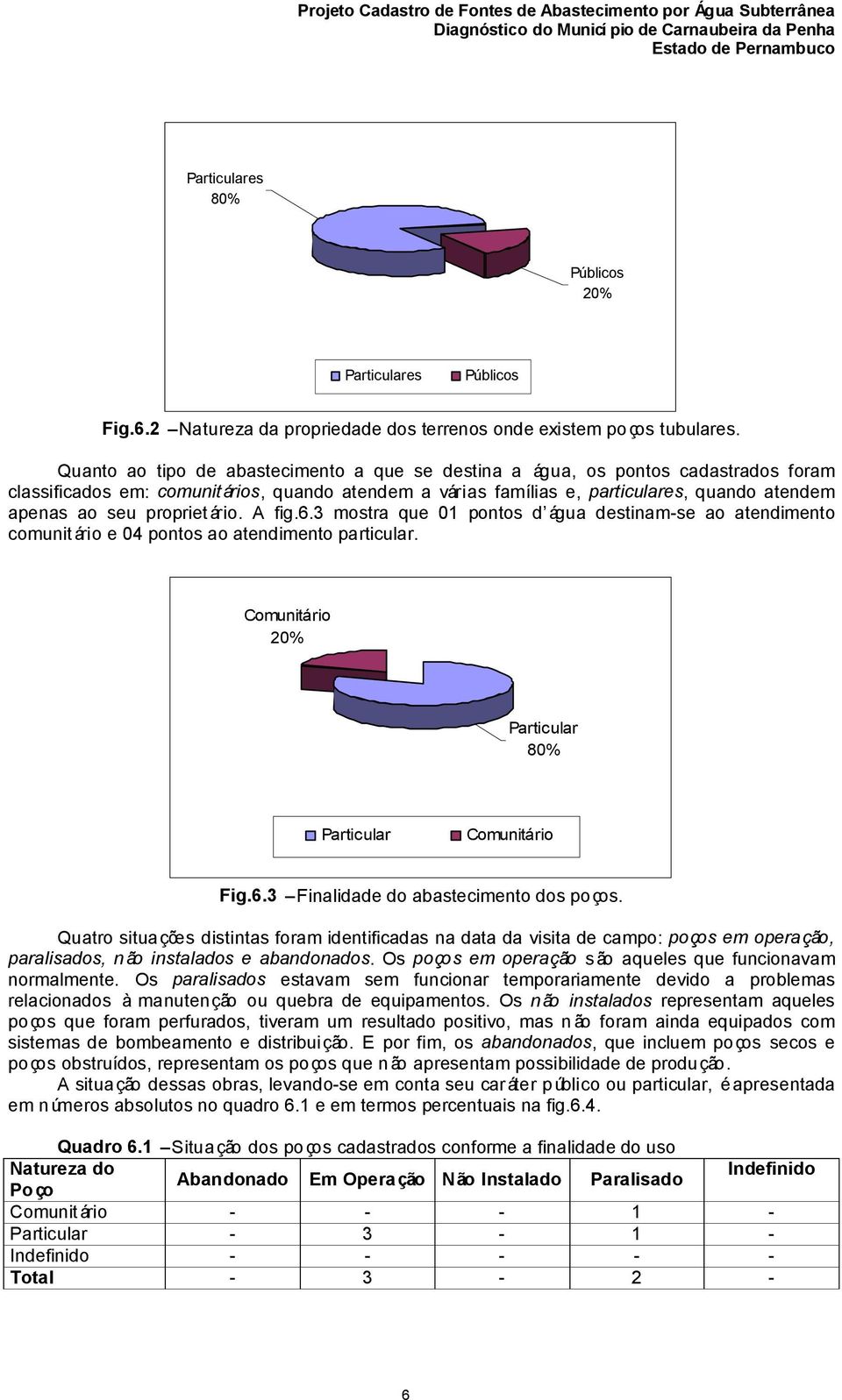 propriet ário. A fig.6.3 mostra que 01 pontos d água destinam-se ao atendimento comunitário e 04 pontos ao atendimento particular. Comunitário 20% Particular 80% Particular Comunitário Fig.6.3 Finalidade do abastecimento dos poços.