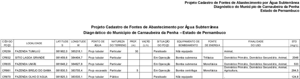 Particular 30 Paralisado Não equipado Animal, CR832 SITIO LAGOA GRANDE 081459,6 384404,7 Poço tubular Particular Em Operação Bomba submersa Trifásica Doméstico Primário, Doméstico Secundário, Animal,