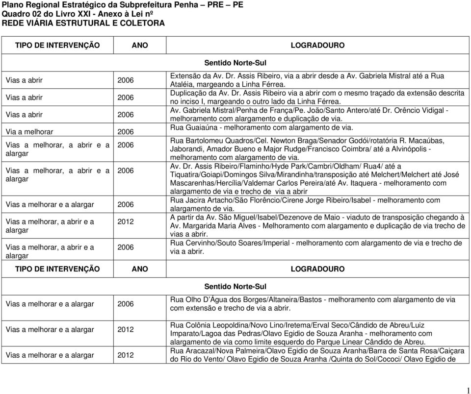Vias a melhorar, a abrir e a alargar 2012 2006 Sentido Norte-Sul Extensão da Av. Dr. Assis Ribeiro, via a abrir desde a Av. Gabriela Mistral até a Rua Ataléia, margeando a Linha Férrea.
