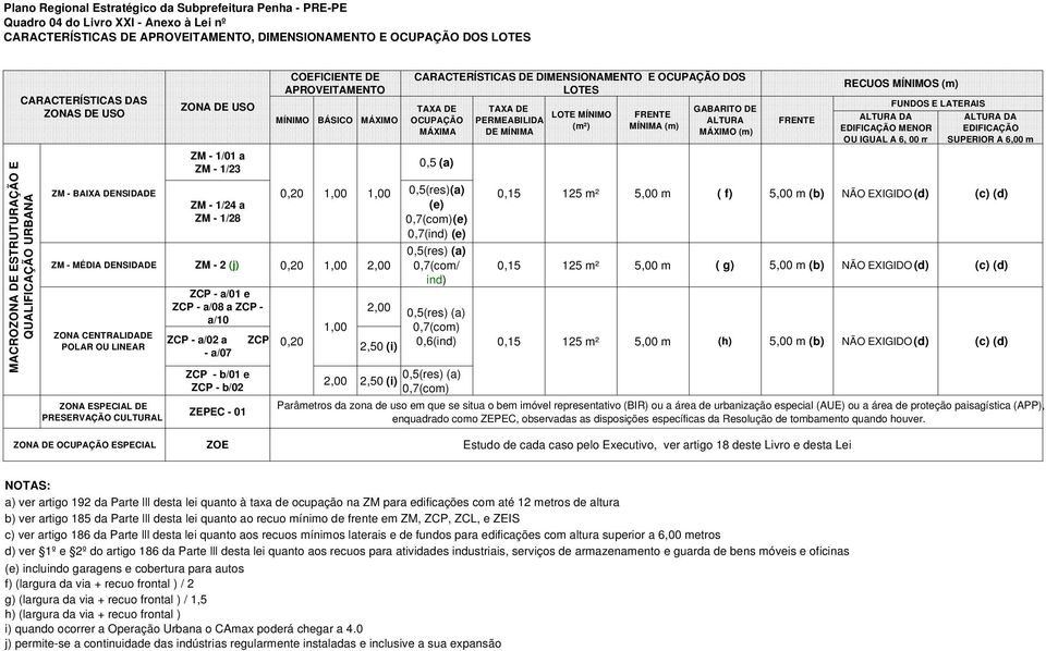 1,00 0,5(res)(a) 0,15 125 m² 5,00 m ( f) 5,00 m (b) NÃO EXIGIDO (d) (c) (d) ZM - 1/24 a ZM - 1/28 (e) 0,7(com)(e) 0,7(ind) (e) ZM - MÉDIA DENSIDADE ZM - 2 (j) 0,20 1,00 2,00 0,5(res) (a) 0,7(com/