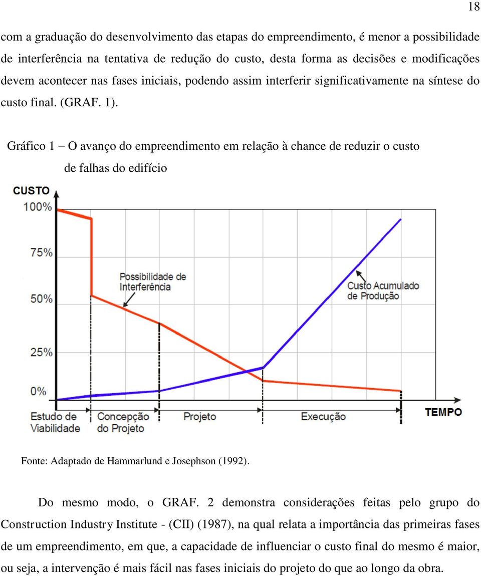 Gráfico 1 O avanço do empreendimento em relação à chance de reduzir o custo de falhas do edifício Fonte: Adaptado de Hammarlund e Josephson (1992). Do mesmo modo, o GRAF.