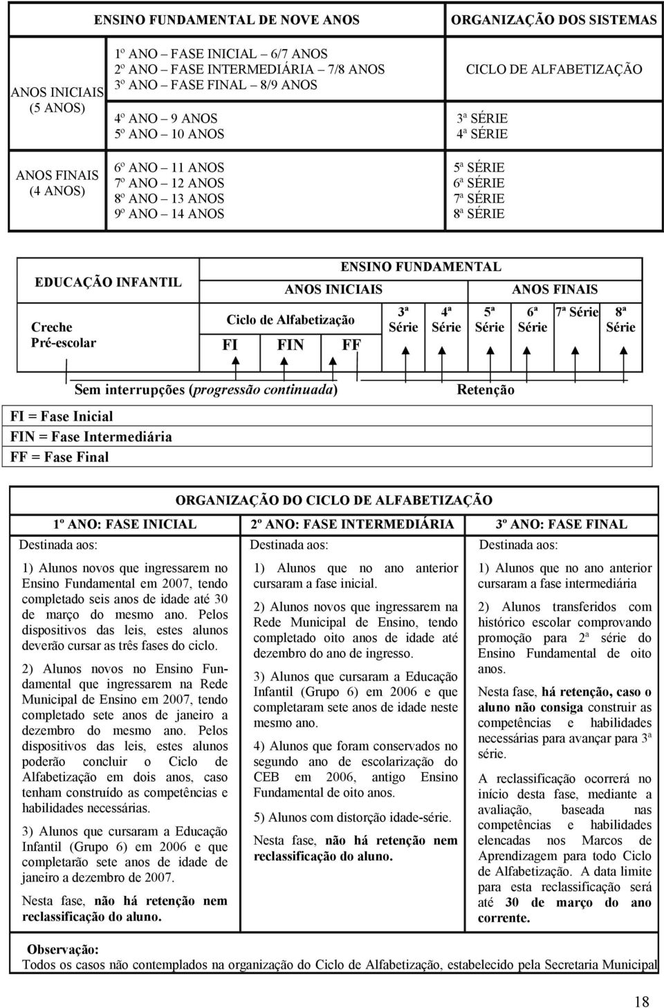 Alfabetização Creche Pré-escolar FI FIN FF ENSINO FUNDAMENTAL 3ª Série 4ª Série 5ª Série ANOS FINAIS 6ª Série 7ª Série 8ª Série Sem interrupções (progressão continuada) FI = Fase Inicial FIN = Fase