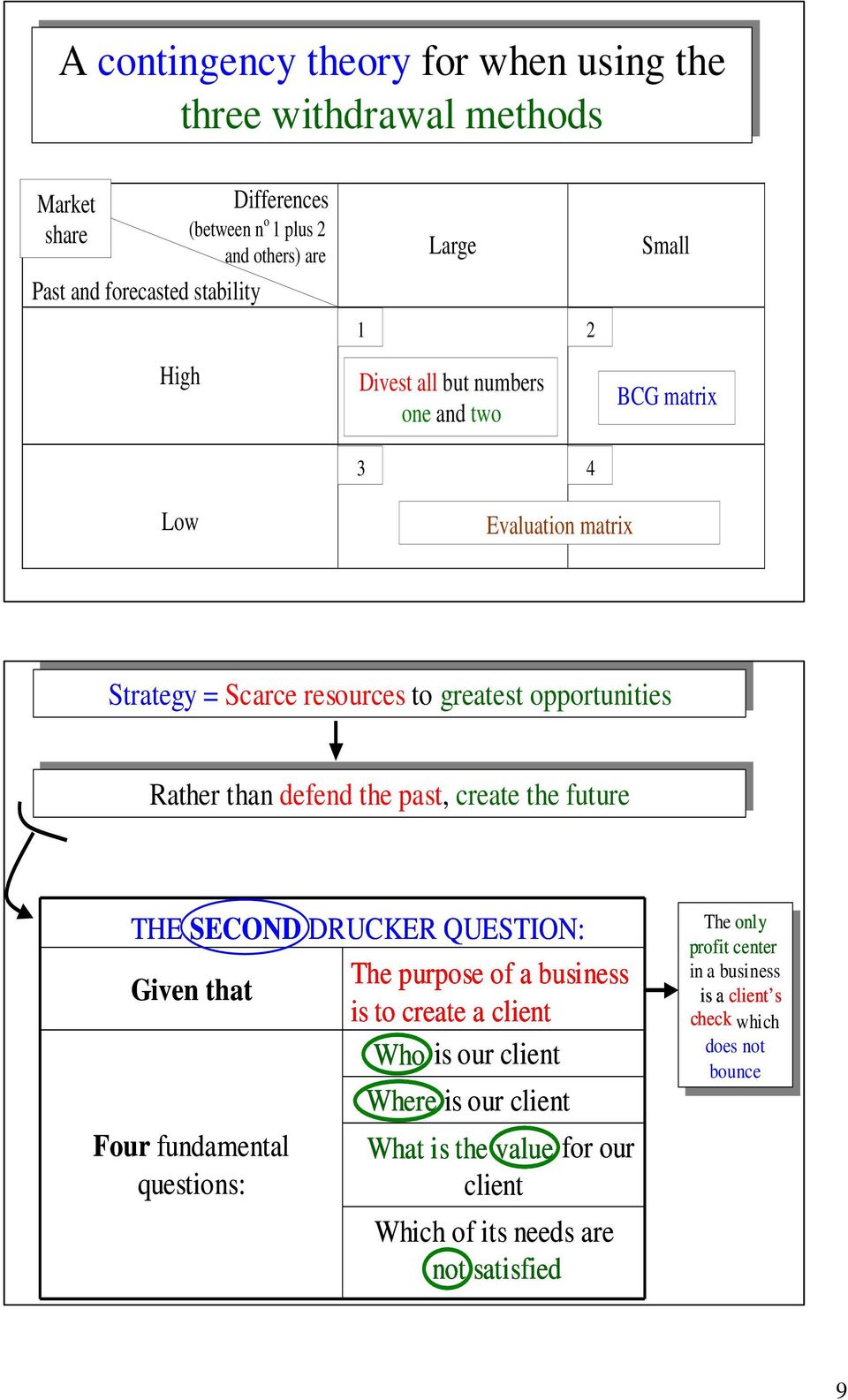 create the future Rather than defend the past, create the future THE SECND DRUCKER QUESTIN: The purpose of a business Given that is to create a client Who is our client Where is our client Four