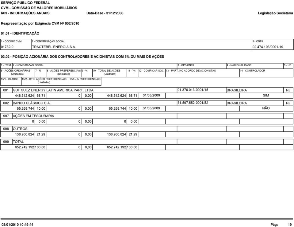 - % 10 - TOTAL DE AÇÕES (Unidades) (Unidades) (Unidades) 11 - % 12 - COMP.CAP.SOC. 13 - PART. NO ACORDO DE ACIONISTAS 14 - CONTROLADOR 15/1 - CLASSE 15/2 - QTD.