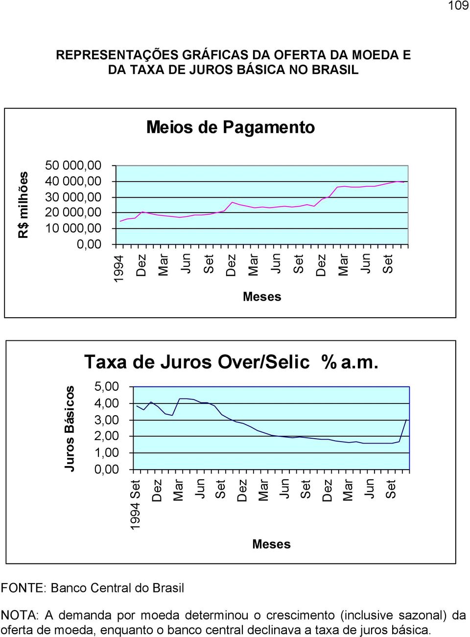 5,00 4,00 3,00 2,00 1,00 0,00 1994 Set Dez Mar Jun Set Dez Mar 1994 Dez Mar Jun Jun Set Dez Mar Jun Set Dez Mar Jun Set Meses Meses Set