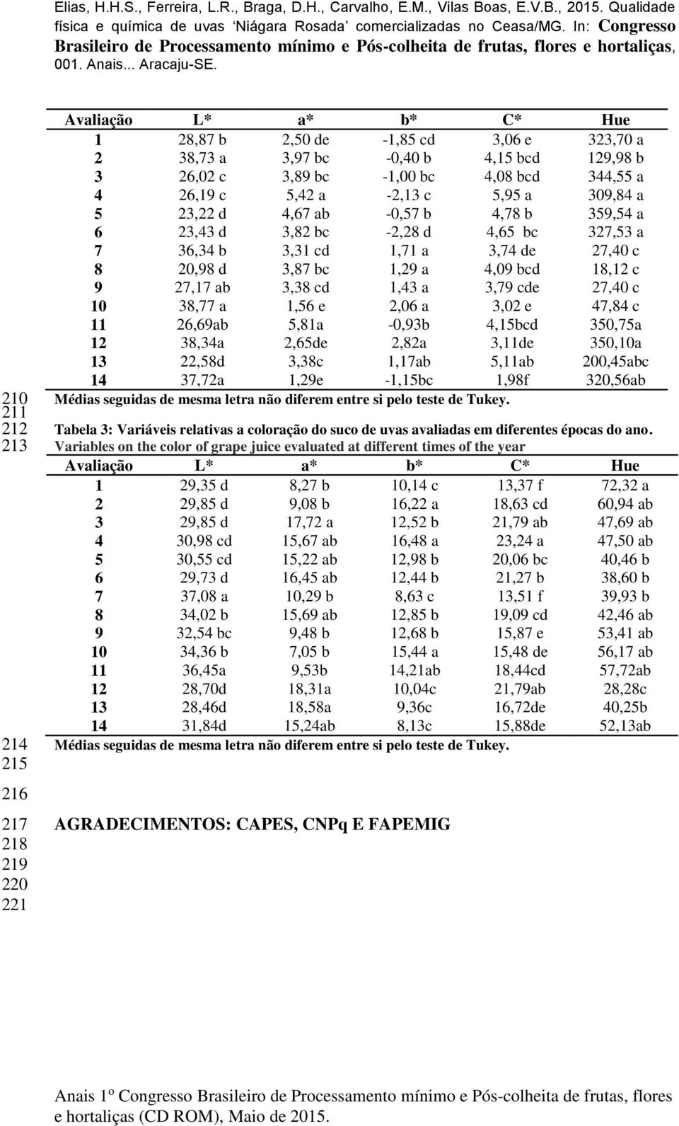 a 4,09 bcd 18,12 c 9 27,17 ab 3,38 cd 1,43 a 3,79 cde 27,40 c 10 38,77 a 1,56 e 2,06 a 3,02 e 11 26,69ab 5,81a -0,93b 4,15bcd 12 38,34a 2,65de 2,82a 3,11de 13 22,58d 3,38c 1,17ab 5,11ab 14 37,72a