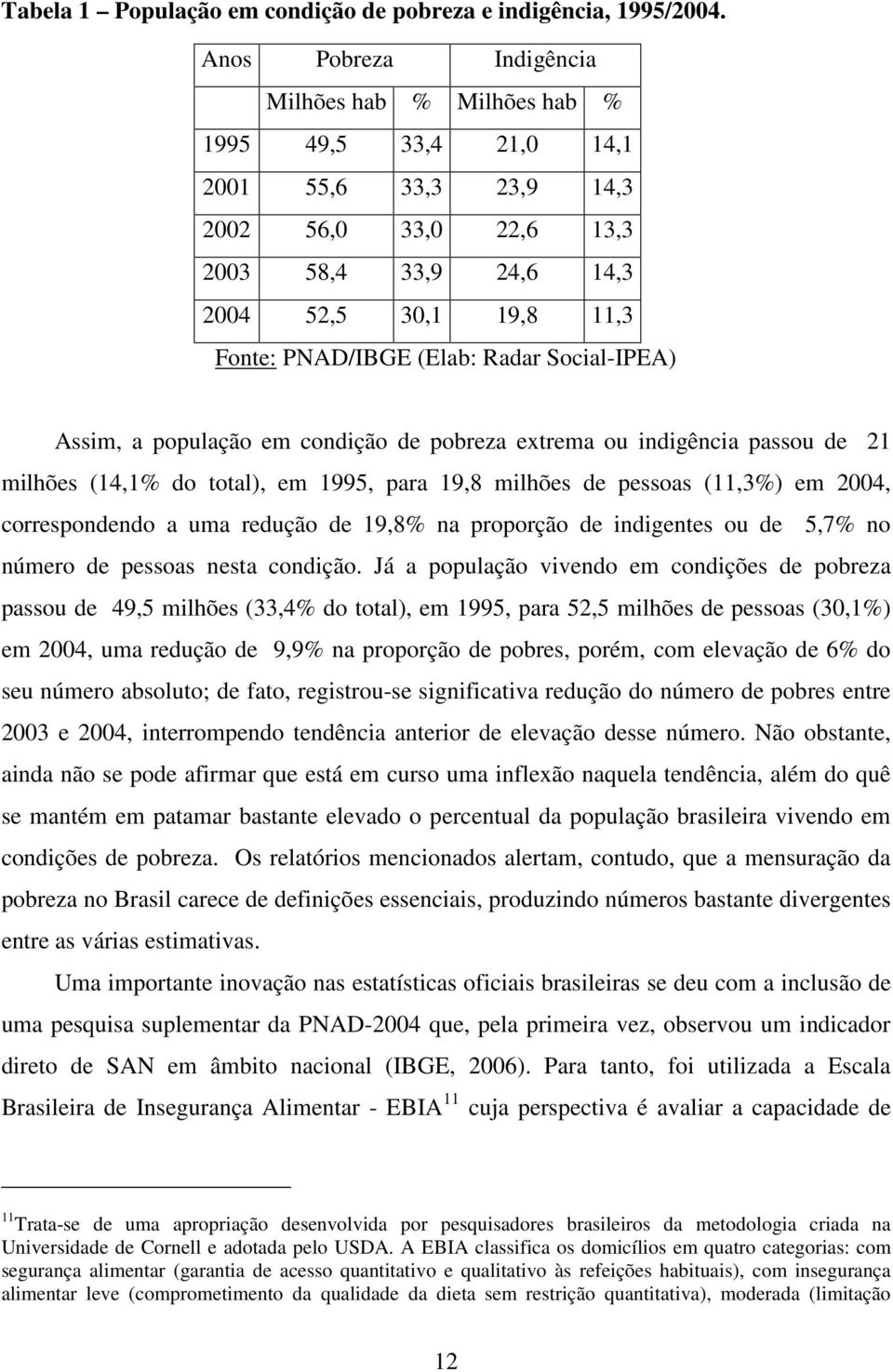 (Elab: Radar Social-IPEA) Assim, a população em condição de pobreza extrema ou indigência passou de 21 milhões (14,1% do total), em 1995, para 19,8 milhões de pessoas (11,3%) em 2004, correspondendo