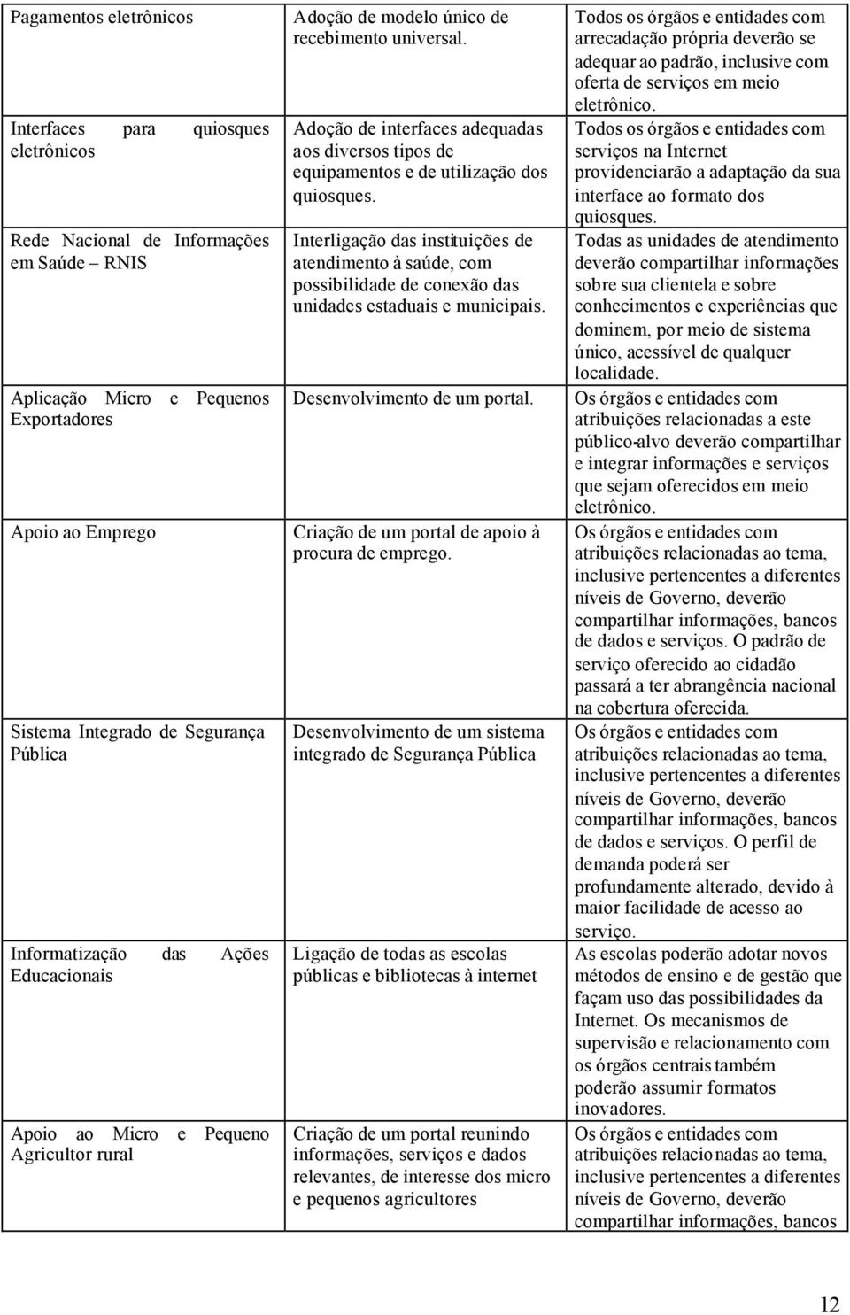 Adoção de interfaces adequadas aos diversos tipos de equipamentos e de utilização dos quiosques.