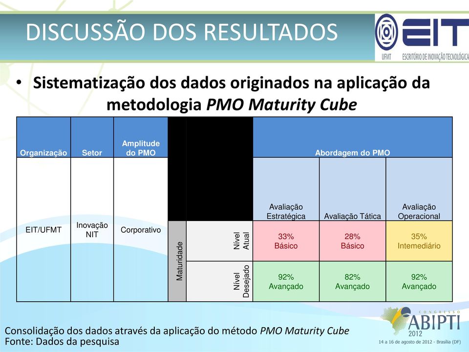 Desejado Avaliação Estratégica 33% Básico 92% Avançado Avaliação Tática 28% Básico 82% Avançado Avaliação