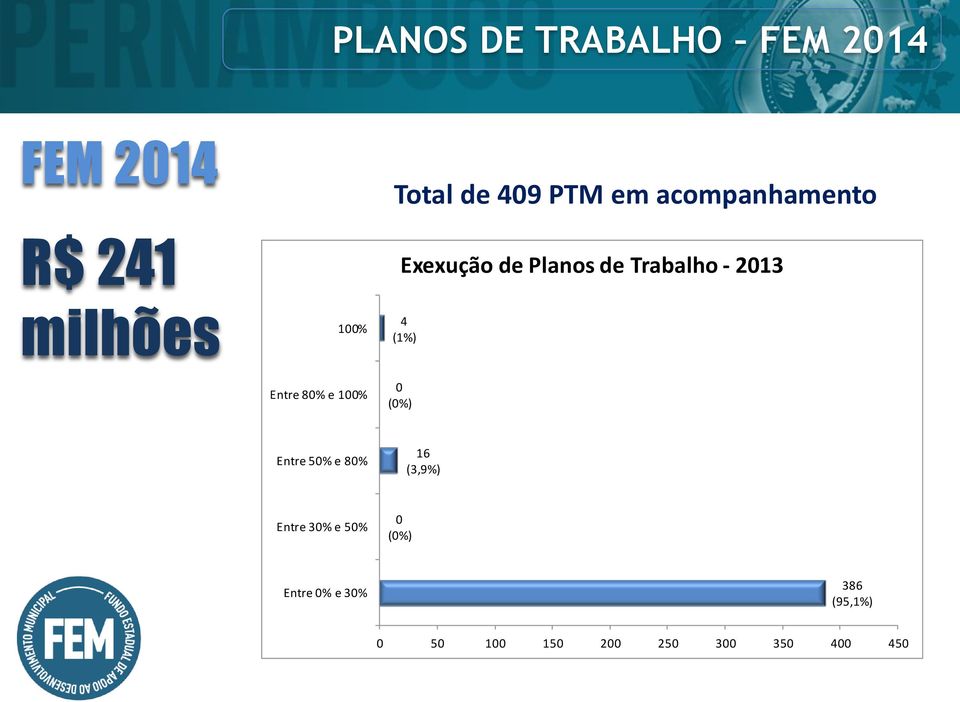 (1%) Entre 80% e 100% 0 (0%) Entre 50% e 80% 16 (3,9%) Entre 30% e