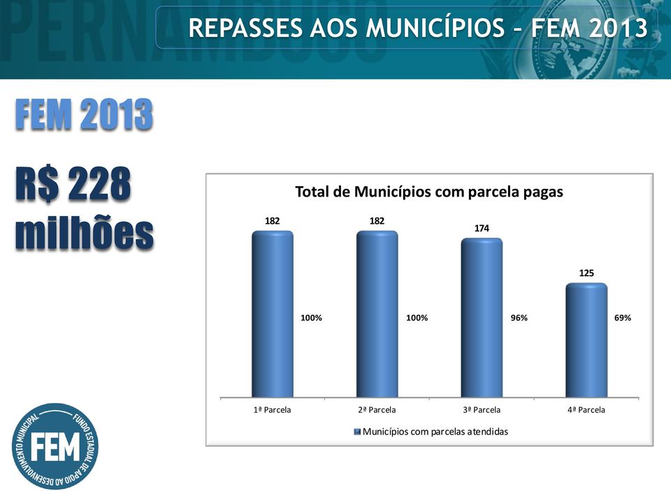 182 174 125 100% 100% 96% 69% 1ª Parcela 2ª Parcela