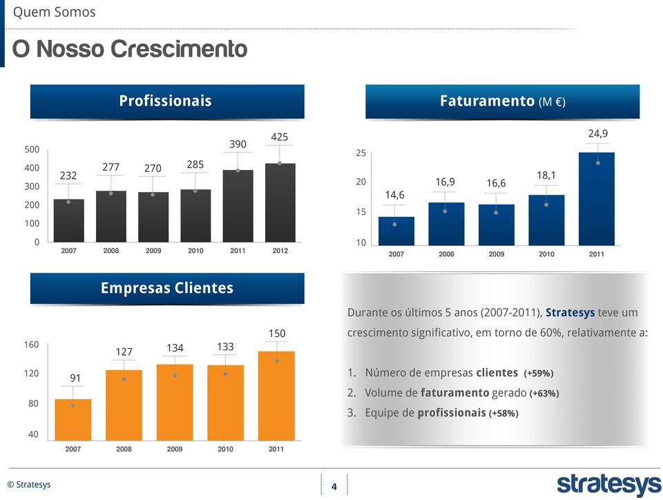 (2007-2011), Stratesys teve um 160 127 134 133 150 crescimento significativo, em torno de 60%, relativamente a: 120 80 40 91