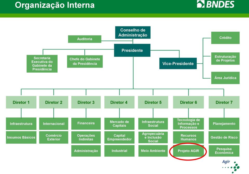 Financeira Mercado de Capitais Infraestrutura Social Tecnologia de Informação e Processos Planejamento Insumos Básicos Comércio Exterior Operações