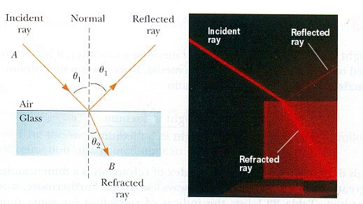 Reflexão e Refração Na interface entre dois meios.