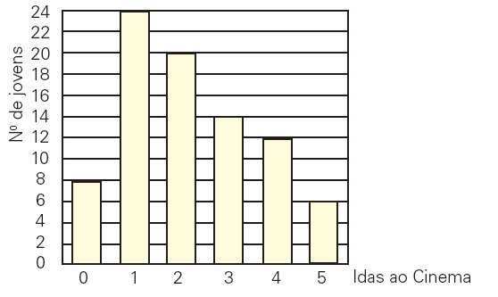 4. O gráfico mostra o resultado de uma pesquisa, feita entre jovens, sobre o número de idas ao cinema durante um mês. 6.