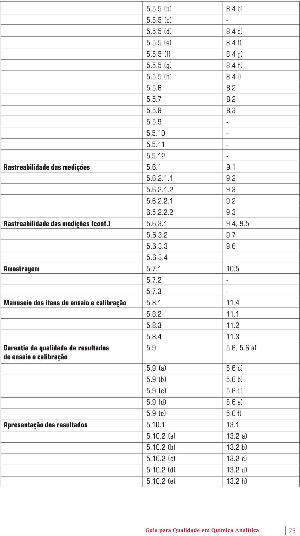 8.1 11.4 5.8.2 11.1 5.8.3 11.2 5.8.4 11.3 Garantia da qualidade de resultados 5.9 5.6, 5.6 a) de ensaio e calibração 5.9 (a) 5.6 c) 5.9 (b) 5.6 b) 5.9 (c) 5.6 d) 5.9 (d) 5.6 e) 5.9 (e) 5.