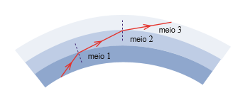 1.4. A figura representa um feixe de uma radiação eletromagnética monocromática que se propaga na atmosfera da Terra, atravessando três meios óticos diferentes meios 1, 2 e 3.