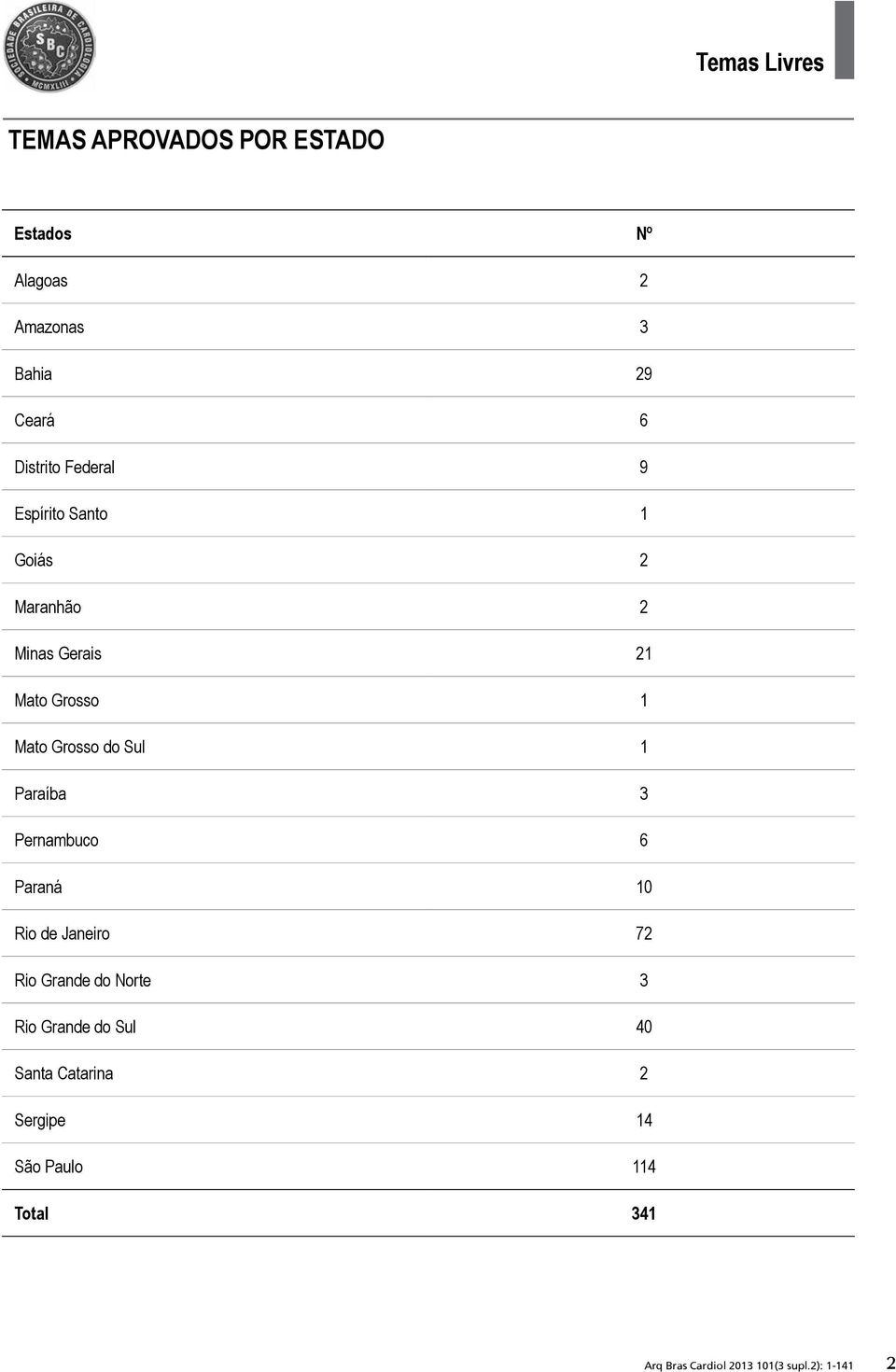 Grosso 1 Mato Grosso do Sul 1 Paraíba 3 Pernambuco 6 Paraná 10 Rio de Janeiro 72 Rio