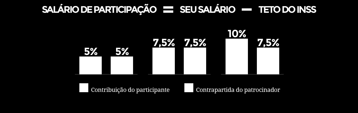 Contrapartida do patrocinador Quem ganha mais do que o teto do INSS pode ter 100% de rendimento já no momento da aplicação: a cada