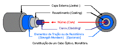 Fibra Óptica IV: Cabos Ópticos Cabo Monofibra O chamado Cabo Monofibra é constituído por uma única Fibra Óptica e tem os seguintes componentes: Núcleo, Casca, Revestimento, Elementos de Tração ou de