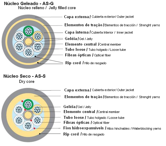 Secção Transversal Características Físicas CABOS AEREOS AUTOSSUPORTADOS COM NÚCLEO SECO Quantidade total de fibras ópticas vão máximo 80m - AS80-S vão máximo 120m AS120-S vão máximo 200m AS200-S 2 a