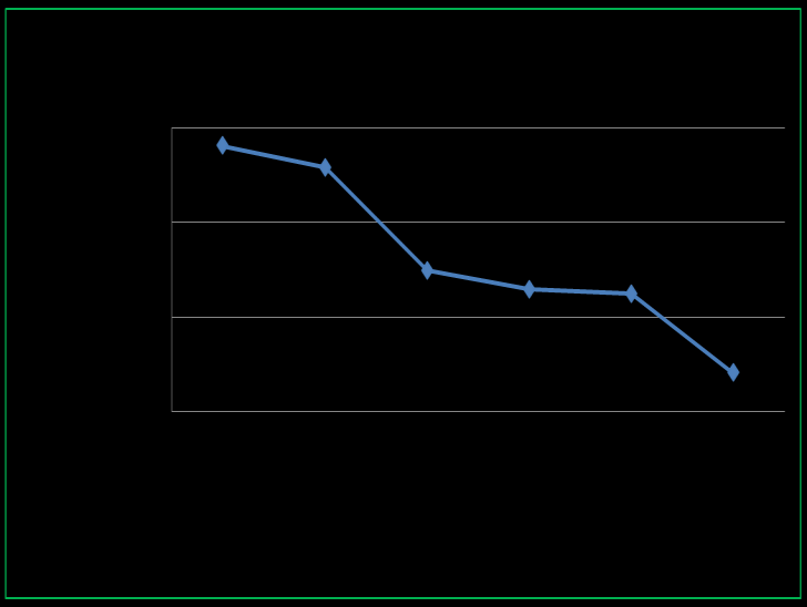 Desmatamento na AM: Taxa em 2007/2008 =