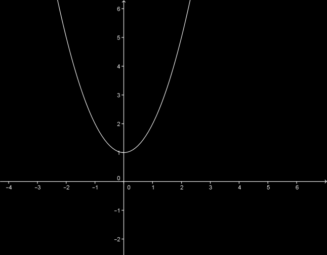 f Im(f O cojuto imgem é o cojuto dos correspodetes do domíio, pr determi-lo devemos projetr o gráfico o eio y o itervlo determido pelo projeção ser o cojuto imgem, ssim Im(f= ], ] = { y IR, y } ou