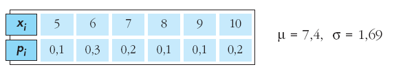 5 5 =. / =. = 8 7 56 c) P[ B N ] P[ B ] P[ N B ] Suposto III: = A. B / A =. = 4 5 0 a) P[ N ] P[ N ] P[ N N ] 9 = A. B / A =. = 4 5 0 b) P[ B] P[ B ] P[ B B ] =. / =. = 4 5 0 c) P[ B N ] P[ B ] P[ N B ] A B A B A Exercicio.