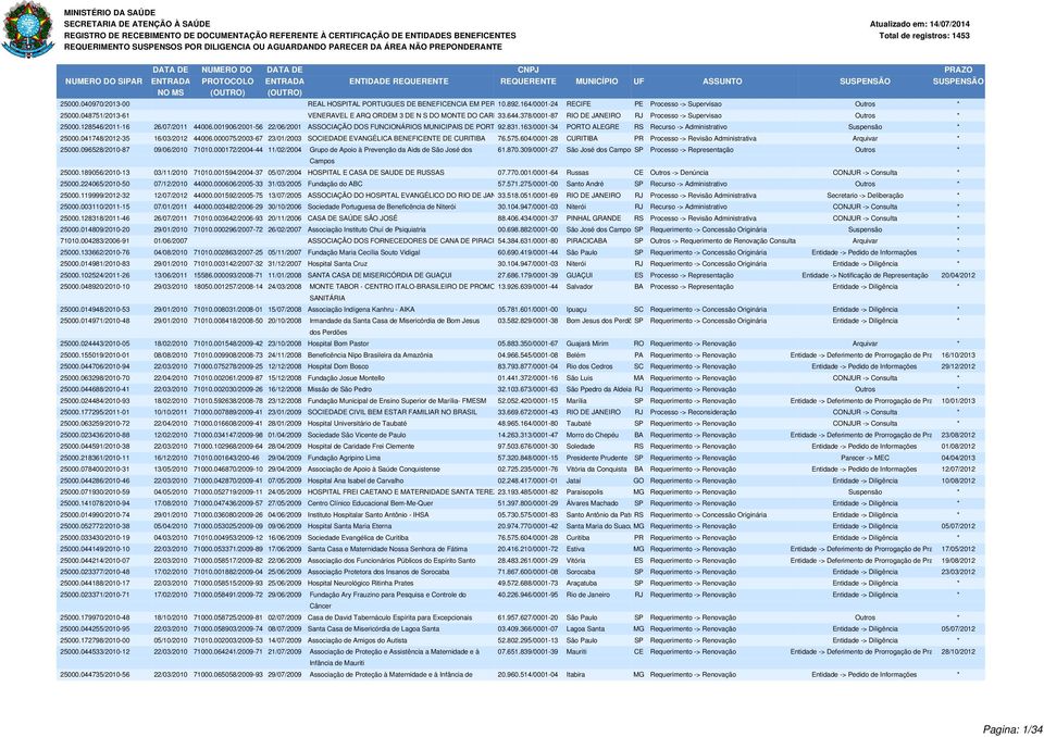 001906/2001-56 22/06/2001 ASSOCIAÇÃO DOS FUNCIONÁRIOS MUNICIPAIS DE PORTO 92.831.163/0001-34 ALEGRE PORTO ALEGRE RS Recurso -> Administrativo Suspensão * 25000.041748/2012-35 16/03/2012 44006.